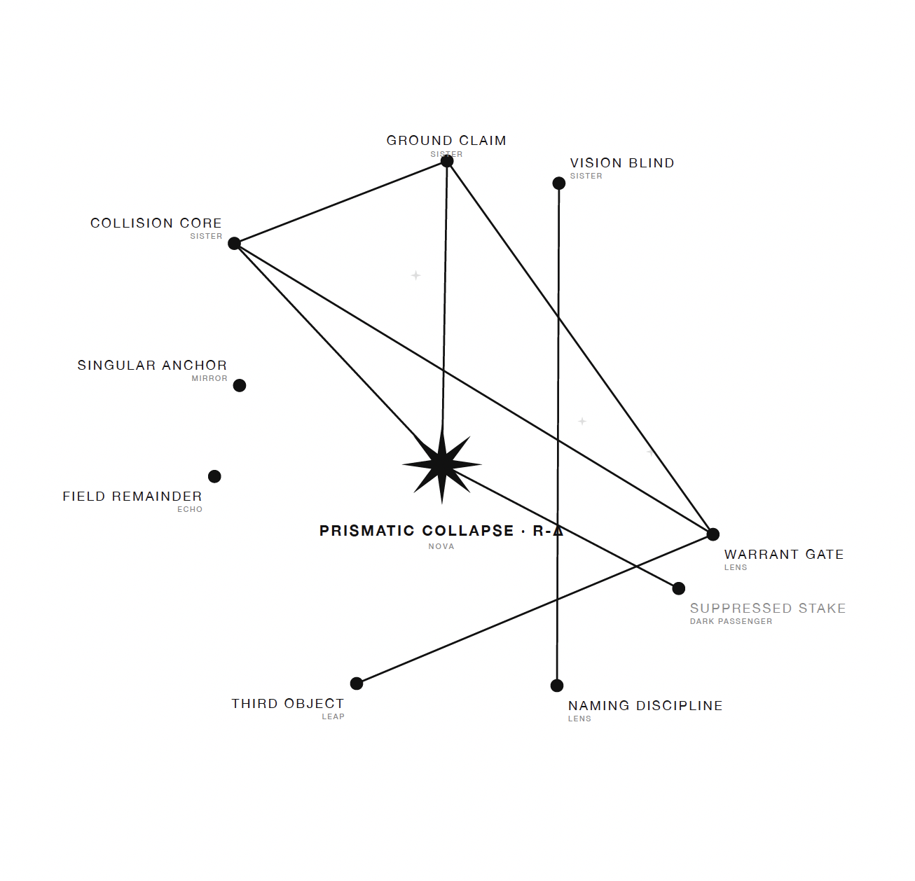 A black-and-white Asterizm constellation titled The Refraction Engine