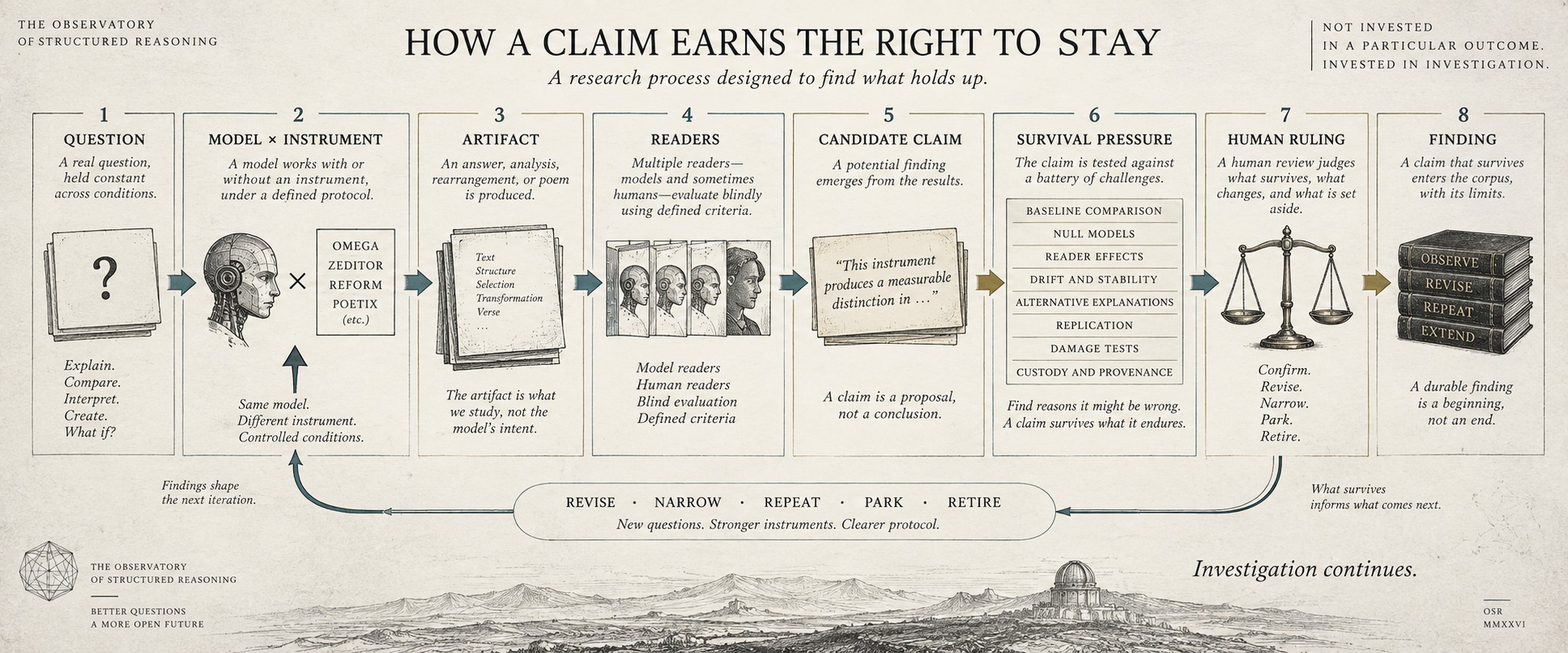 How a Claim Earns the Right to Stay. Candidate claims encounter baselines, reader effects, alternative explanations, replication, damage tests, custody checks and human ruling.
