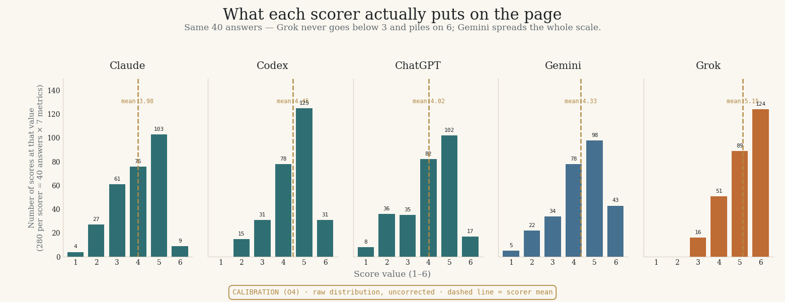 Five small bar charts, one per scorer, showing the count of scores at each value 1 to 6 across 280 scores. Grok has zero 1s and 2s and a tall bar at 6; Gemini spreads across all six values; Claude, Codex, ChatGPT bunch around 4 and 5.