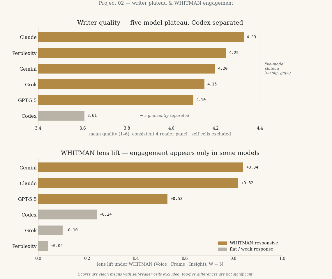 Two-panel bar chart. Top: six models' mean quality on a consistent four-reader panel — Claude 4.33, Perplexity 4.25, Gemini 4.20, Grok 4.15, GPT-5.5 4.10 form a plateau marked no significant gaps; Codex 3.61 is marked significantly separated. Bottom: WHITMAN lens lift per model — Gemini +0.84, Claude +0.82, GPT-5.5 +0.53 are responsive; Codex +0.24, Grok +0.10, Perplexity +0.04 are flat.