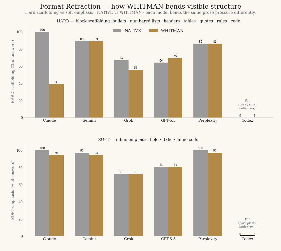 Two-panel grouped bar chart, NATIVE vs WHITMAN across six models. Top: hard scaffolding (bullets, headers, tables). Claude collapses 100 percent to 39; Gemini and Perplexity hold near 86 to 89; GPT-5.5 shifts slightly 64 to 69; Codex is flat at zero in both arms. Bottom: soft emphasis (bold, italic) stays high and roughly unchanged for everyone except Codex at zero.