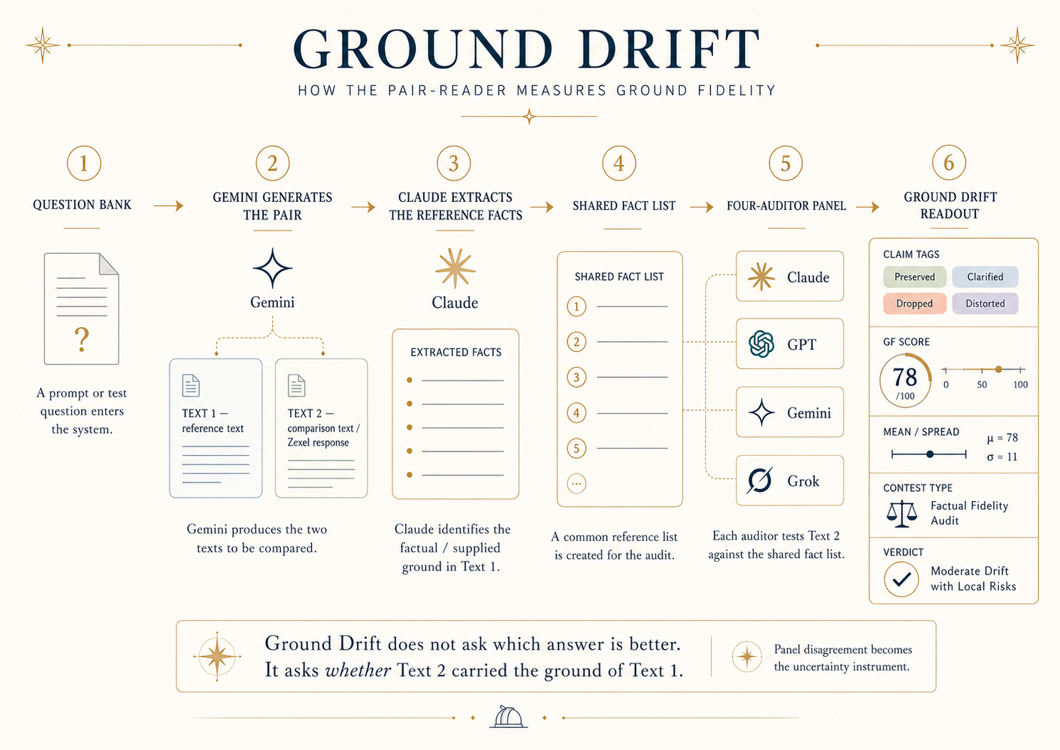 Ground Drift diagram showing the six-step pair-reader process from question bank to readout.