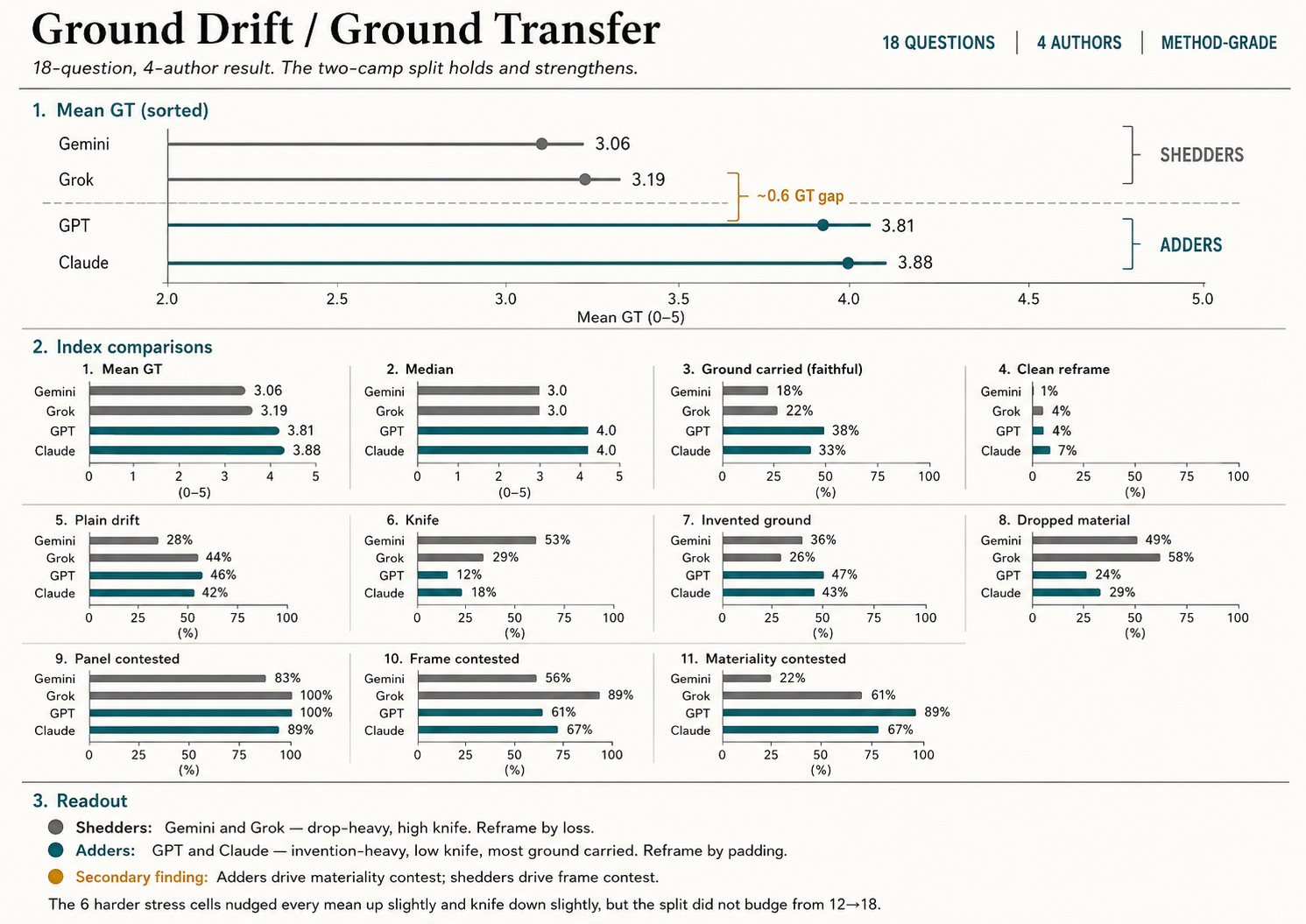 Bar-chart profile of Ground Transfer results across Gemini, Grok, GPT, and Claude. Gemini and Grok score lower and show more dropped material and knife behavior; GPT and Claude score higher and show more invented ground, forming a two-camp Shedder/Adder split.